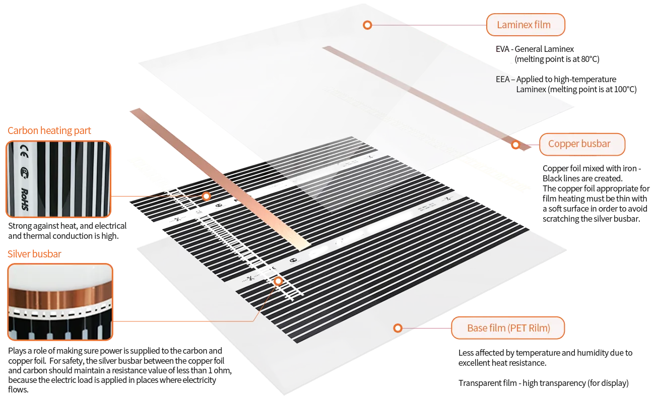 Carbon heating film structure layers with busbars and base film
